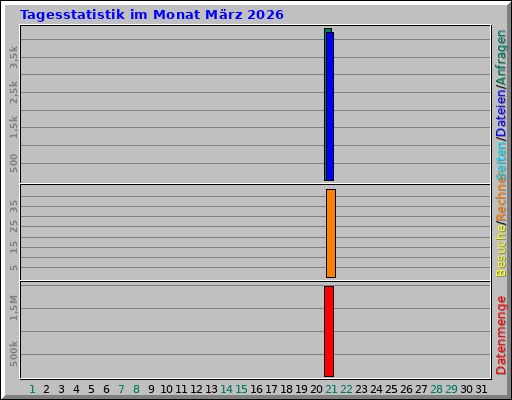 Tagesstatistik im Monat März 2026
