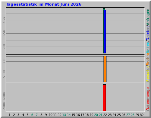 Tagesstatistik im Monat Juni 2026