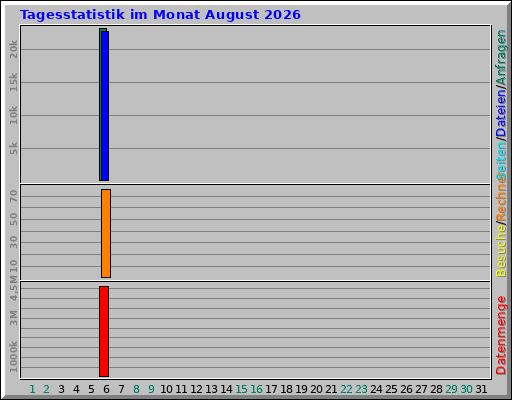 Tagesstatistik im Monat August 2026