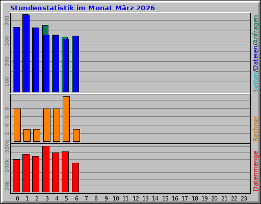 Stundenstatistik im Monat März 2026