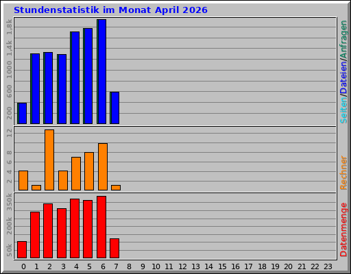 Stundenstatistik im Monat April 2026