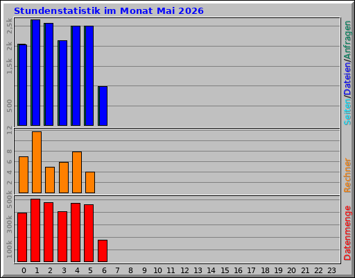 Stundenstatistik im Monat Mai 2026