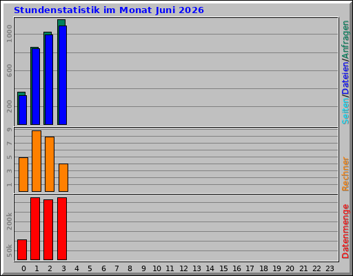 Stundenstatistik im Monat Juni 2026