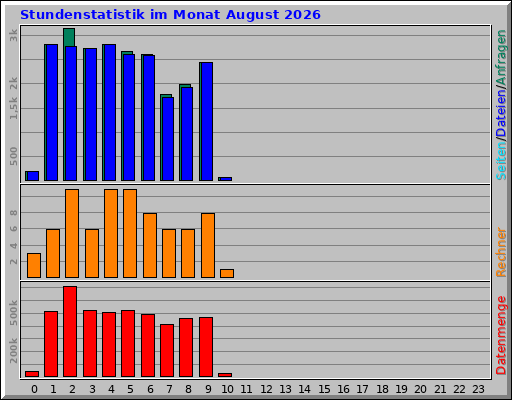 Stundenstatistik im Monat August 2026