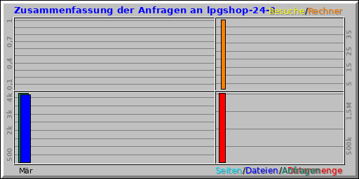 Zusammenfassung der Anfragen an lpgshop-24-3