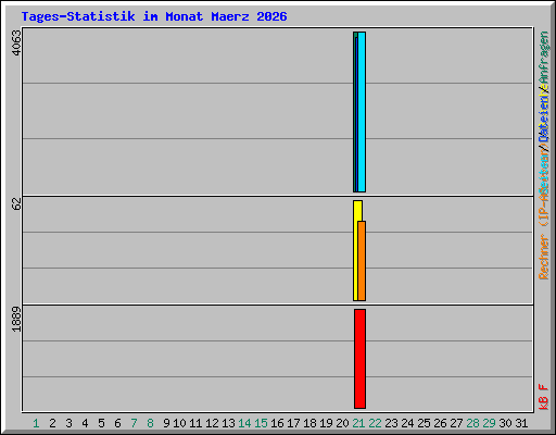 Tages-Statistik im Monat Maerz 2026