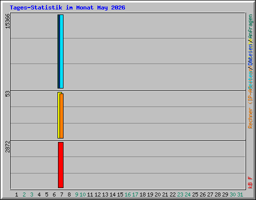 Tages-Statistik im Monat May 2026