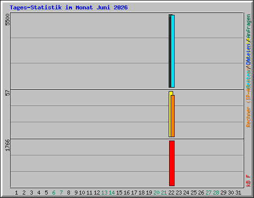Tages-Statistik im Monat Juni 2026