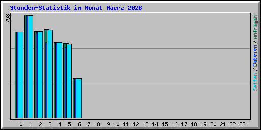 Stunden-Statistik im Monat Maerz 2026