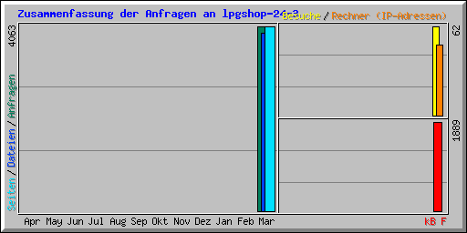 Zusammenfassung der Anfragen an lpgshop-24-3